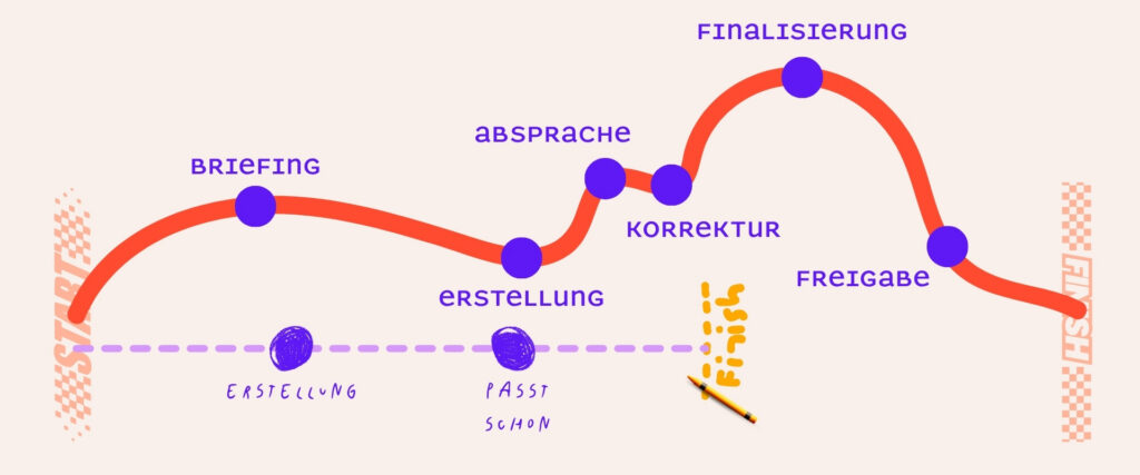 Eine Rennstrecke im Vergleich, der gute Weg vs der schnelle Weg.